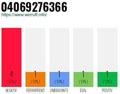 Rufnummer 04069276366 Telefonnummer 04069276366