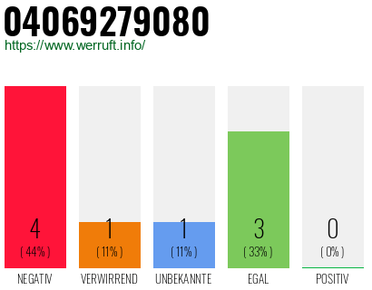 Rufnummer 04069279080 Telefonnummer 04069279080