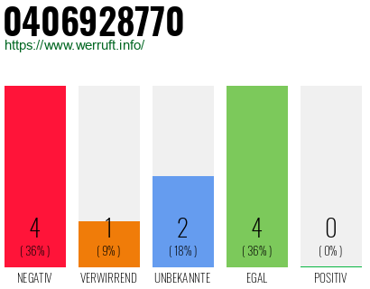 Rufnummer 0406928770 Telefonnummer 0406928770