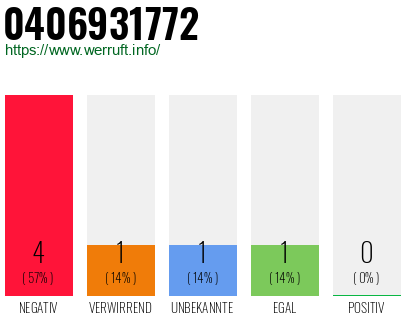 Rufnummer 0406931772 Telefonnummer 0406931772
