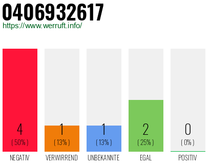 Rufnummer 0406932617 Telefonnummer 0406932617