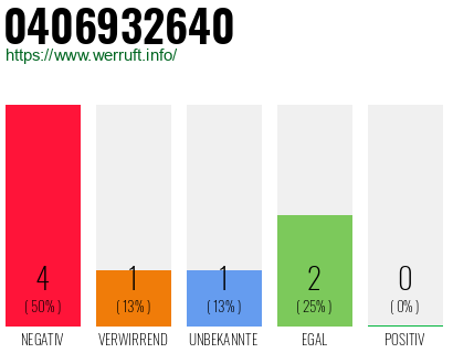 Rufnummer 0406932640 Telefonnummer 0406932640