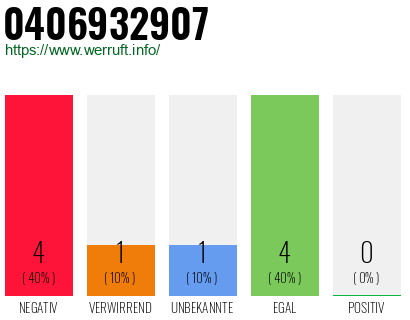 Rufnummer 0406932907 Telefonnummer 0406932907