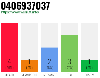 Rufnummer 0406937037 Telefonnummer 0406937037
