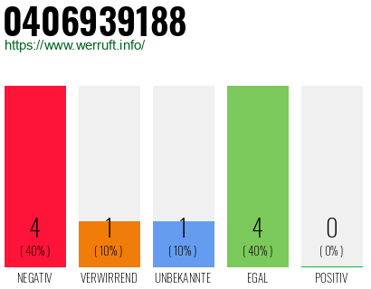 Rufnummer 0406939188 Telefonnummer 0406939188