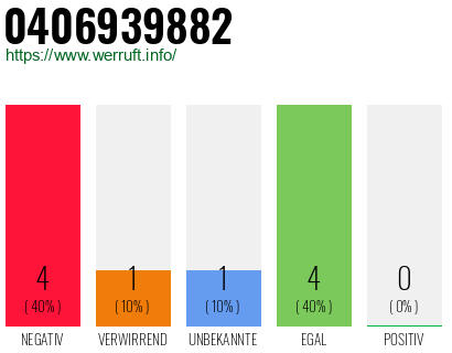 Rufnummer 0406939882 Telefonnummer 0406939882