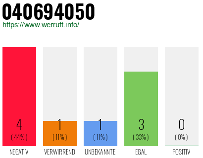 Rufnummer 040694050 Telefonnummer 040694050