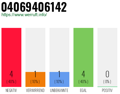 Rufnummer 04069406142 Telefonnummer 04069406142
