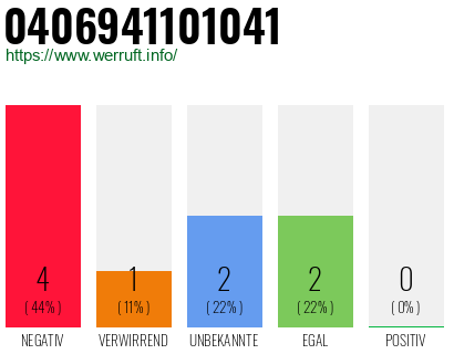 Rufnummer 0406941101041 Telefonnummer 0406941101041