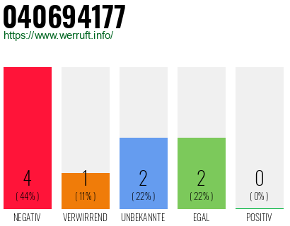 Rufnummer 040694177 Telefonnummer 040694177