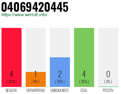 Rufnummer 04069420445 Telefonnummer 04069420445