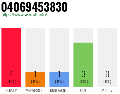 Rufnummer 04069453830 Telefonnummer 04069453830