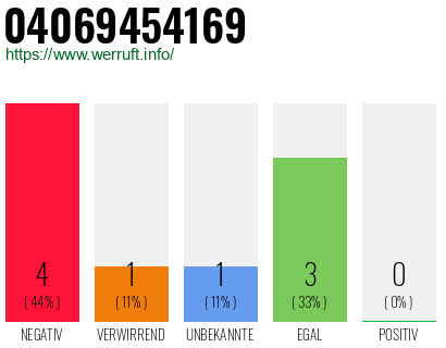 Rufnummer 04069454169 Telefonnummer 04069454169
