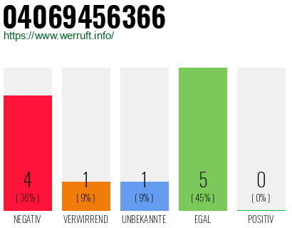 Rufnummer 04069456366 Telefonnummer 04069456366