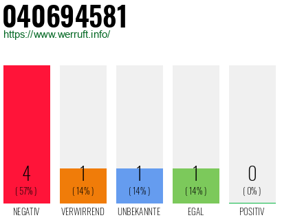 Rufnummer 040694581 Telefonnummer 040694581