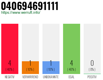 Rufnummer 040694691111 Telefonnummer 040694691111