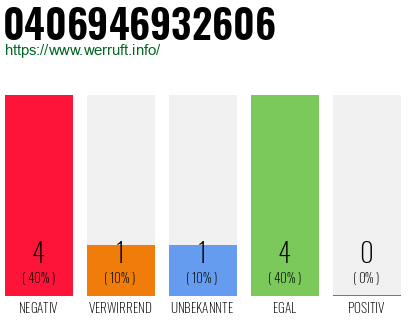 Rufnummer 0406946932606 Telefonnummer 0406946932606