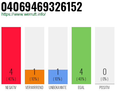 Rufnummer 04069469326152 Telefonnummer 04069469326152