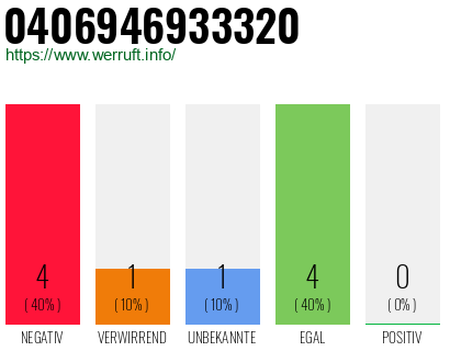 Rufnummer 0406946933320 Telefonnummer 0406946933320