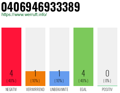 Rufnummer 0406946933389 Telefonnummer 0406946933389