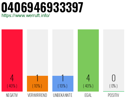 Rufnummer 0406946933397 Telefonnummer 0406946933397