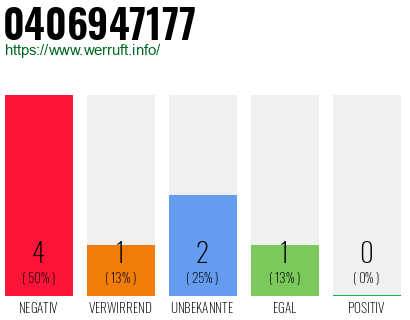 Rufnummer 0406947177 Telefonnummer 0406947177