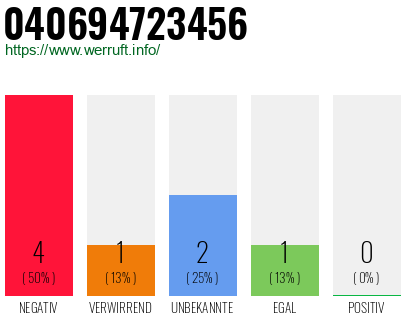 Rufnummer 040694723456 Telefonnummer 040694723456