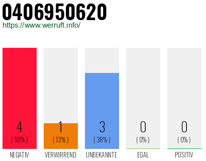 Rufnummer 0406950620 Telefonnummer 0406950620