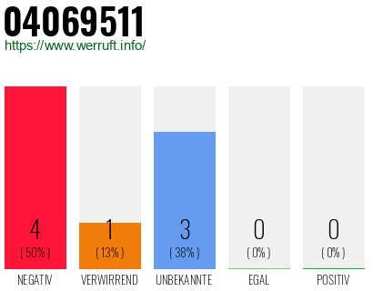 Rufnummer 04069511 Telefonnummer 04069511