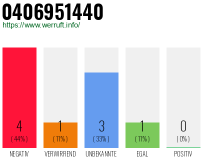 Rufnummer 0406951440 Telefonnummer 0406951440