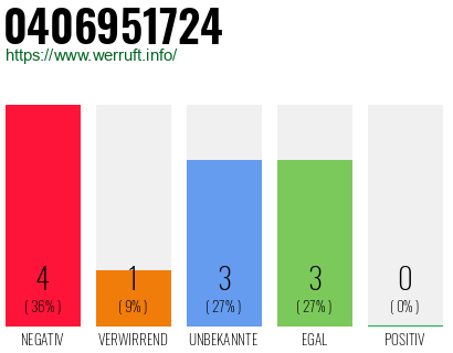 Rufnummer 0406951724 Telefonnummer 0406951724