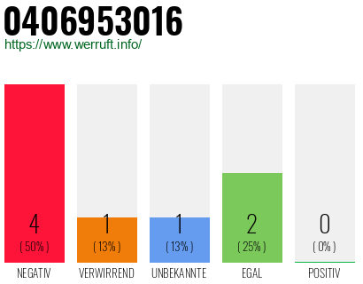 Rufnummer 0406953016 Telefonnummer 0406953016