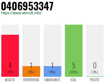 Rufnummer 0406953347 Telefonnummer 0406953347
