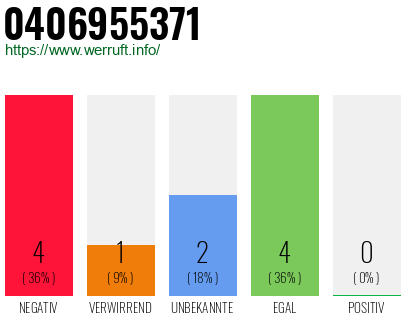 Rufnummer 0406955371 Telefonnummer 0406955371