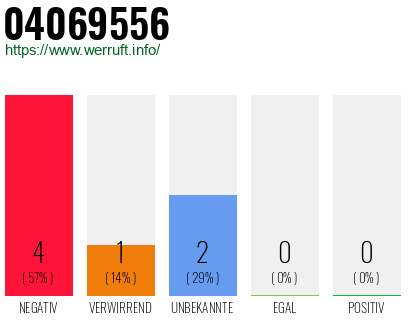 Rufnummer 04069556 Telefonnummer 04069556