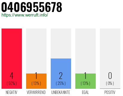 Rufnummer 0406955678 Telefonnummer 0406955678