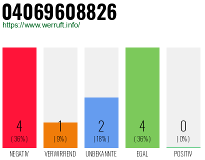 Rufnummer 04069608826 Telefonnummer 04069608826