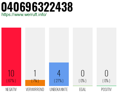 Rufnummer 040696322438 Telefonnummer 040696322438