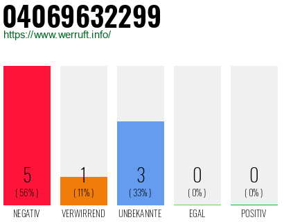 Rufnummer 04069632299 Telefonnummer 04069632299