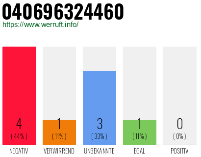 Rufnummer 040696324460 Telefonnummer 040696324460