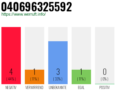 Rufnummer 040696325592 Telefonnummer 040696325592