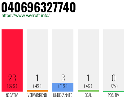 Rufnummer 040696327740 Telefonnummer 040696327740