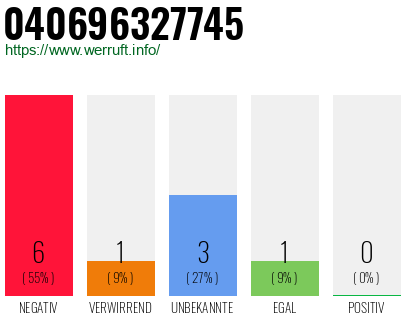 Rufnummer 040696327745 Telefonnummer 040696327745