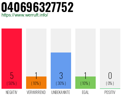 Rufnummer 040696327752 Telefonnummer 040696327752