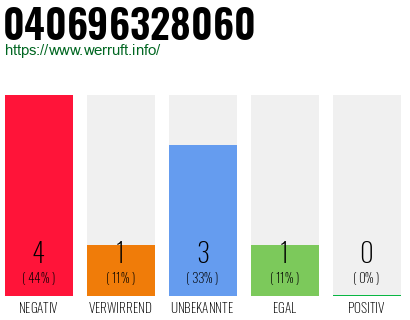 Rufnummer 040696328060 Telefonnummer 040696328060