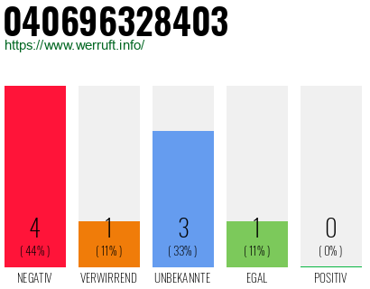 Telefonnummer 040696328403