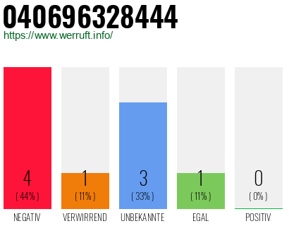 Rufnummer 040696328444 Telefonnummer 040696328444