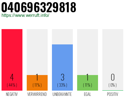 Rufnummer 040696329818 Telefonnummer 040696329818