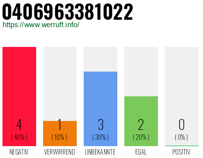 Rufnummer 0406963381022 Telefonnummer 0406963381022
