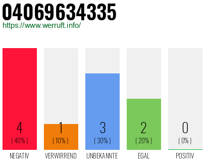 Rufnummer 04069634335 Telefonnummer 04069634335